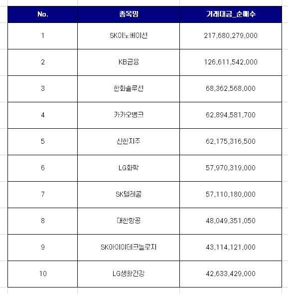 10월 첫째주 코스피 외국인 순매수 상위 10개 종목