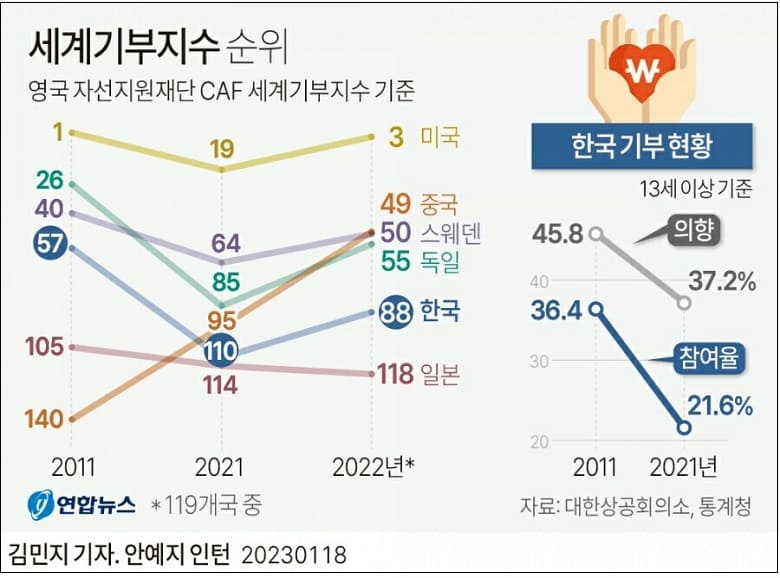 돈한민국, 세계 기부 순위 실질적 최하위권 Korea’s donation ranks hit the bottom