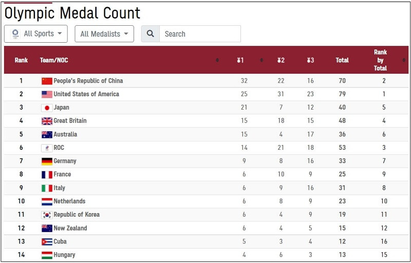 [2020 Tokyo Olympic] 도쿄올림픽 메달 순위(4일) Medal Count