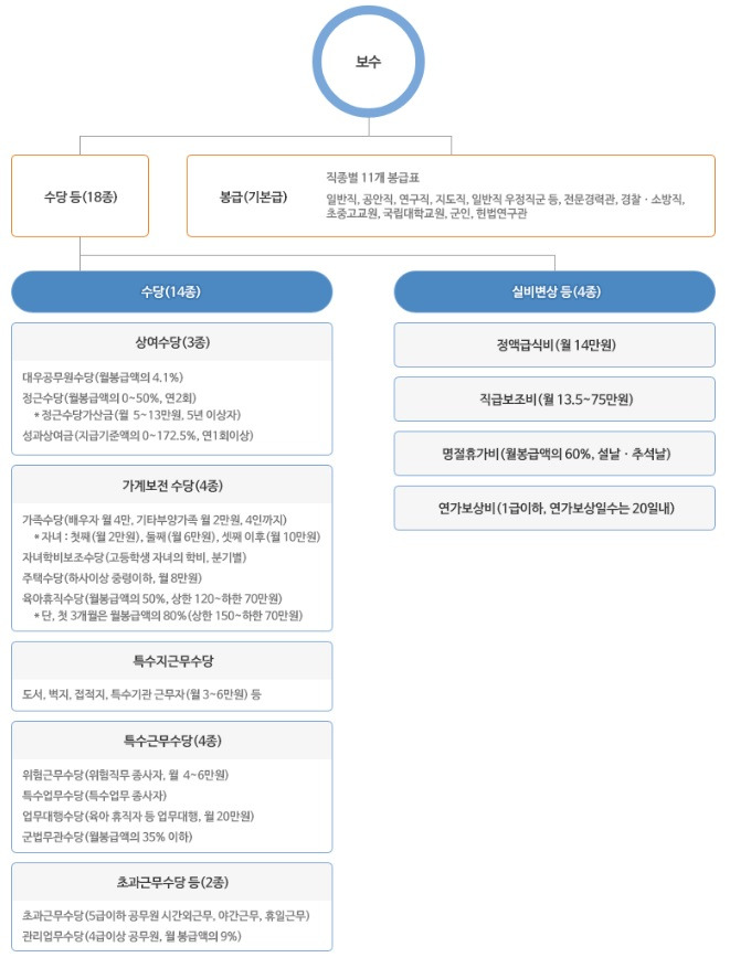 공무원 계급과 봉급표에 대해 알아보기