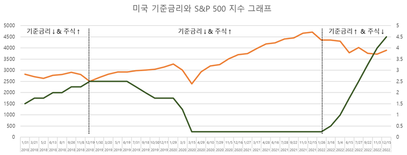 금리와 주가의 관계 (feat 미국 기준금리, S&P 500 사례)