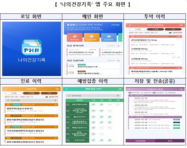 [보건복지부] 카카오, 네이버 ‘나의건강기록’ 앱을 만나다!