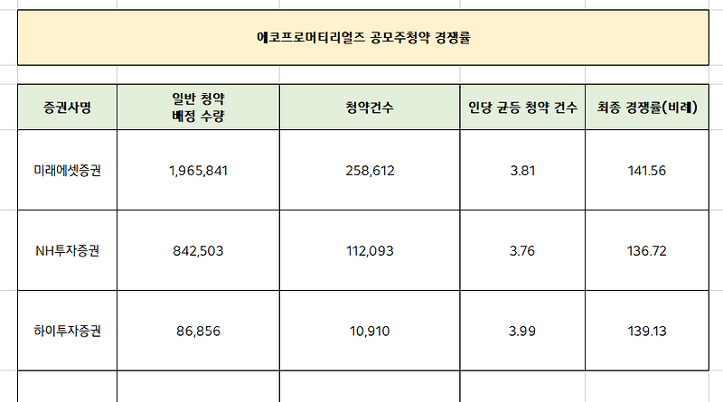 에코프로머티리얼즈 공모주청약 최종경쟁률 [공모주 / IPO]