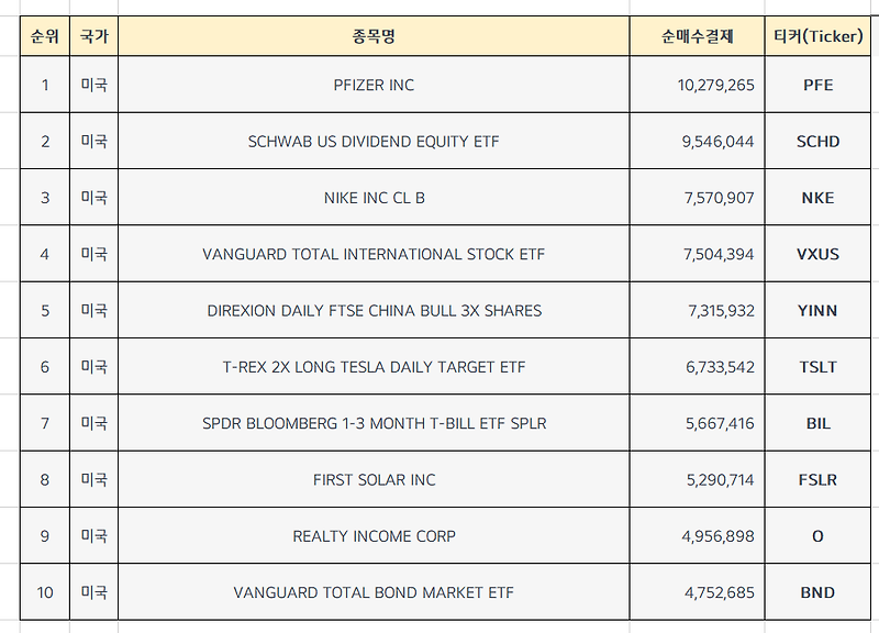 미국주식 순매수 상위종목 Top10 [12월 마지막주]