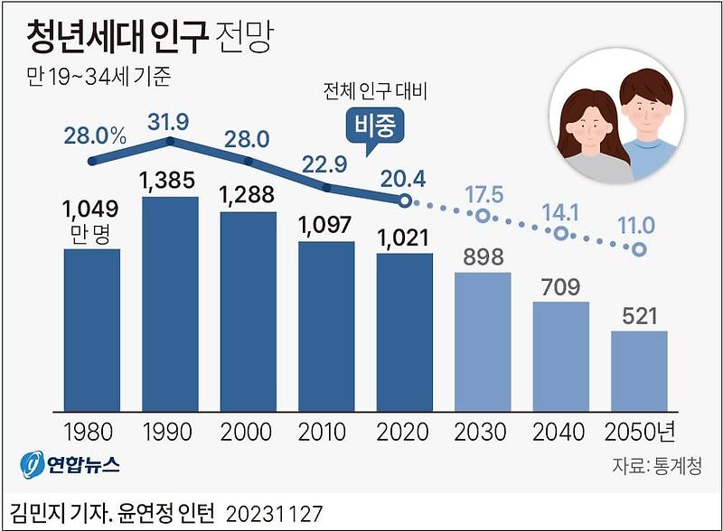 줄어드는 청년세대...결혼도 안 한다