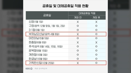 부처님오신날 석가탄신일 성탄절 크리스마스 대체공휴일