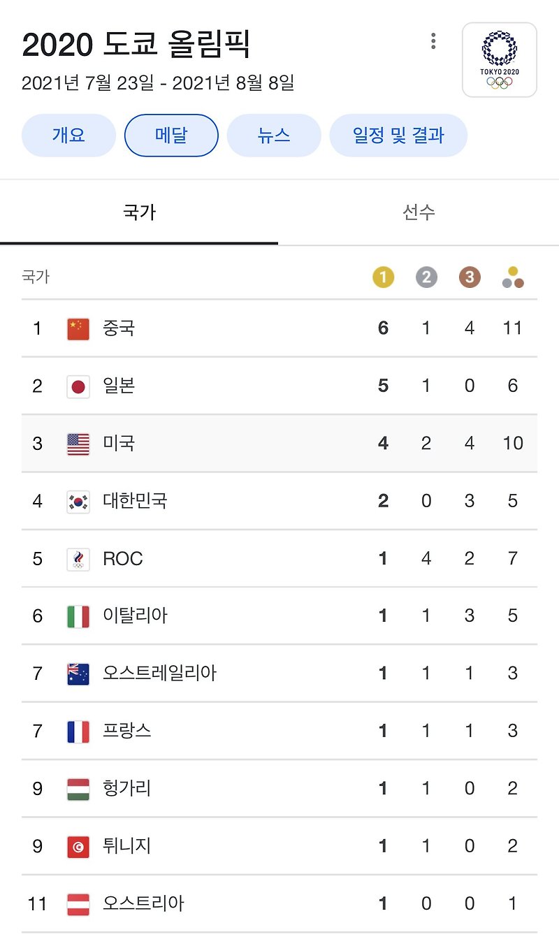 현재 메달 순위 Tokyo Olympics medal count