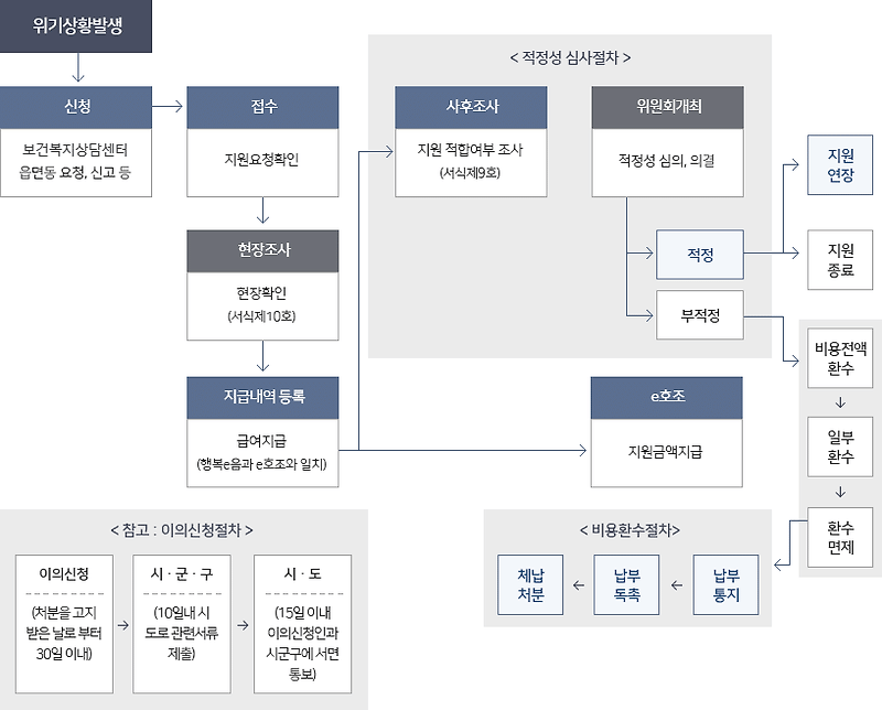 기초생활보장 제도 - 긴급복지지원