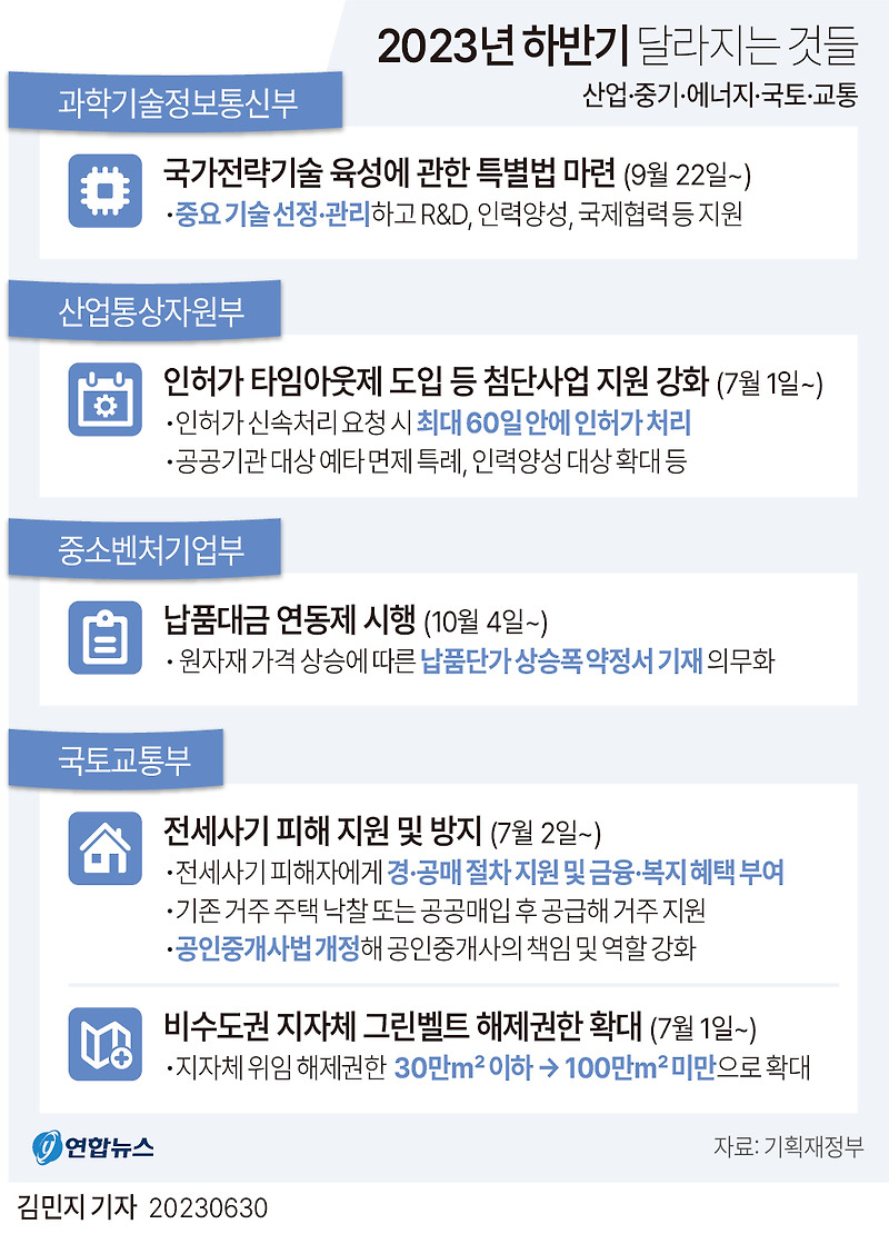 2023 하반기 달라지는 것(4): 산업·중기·에너지·국토·교통