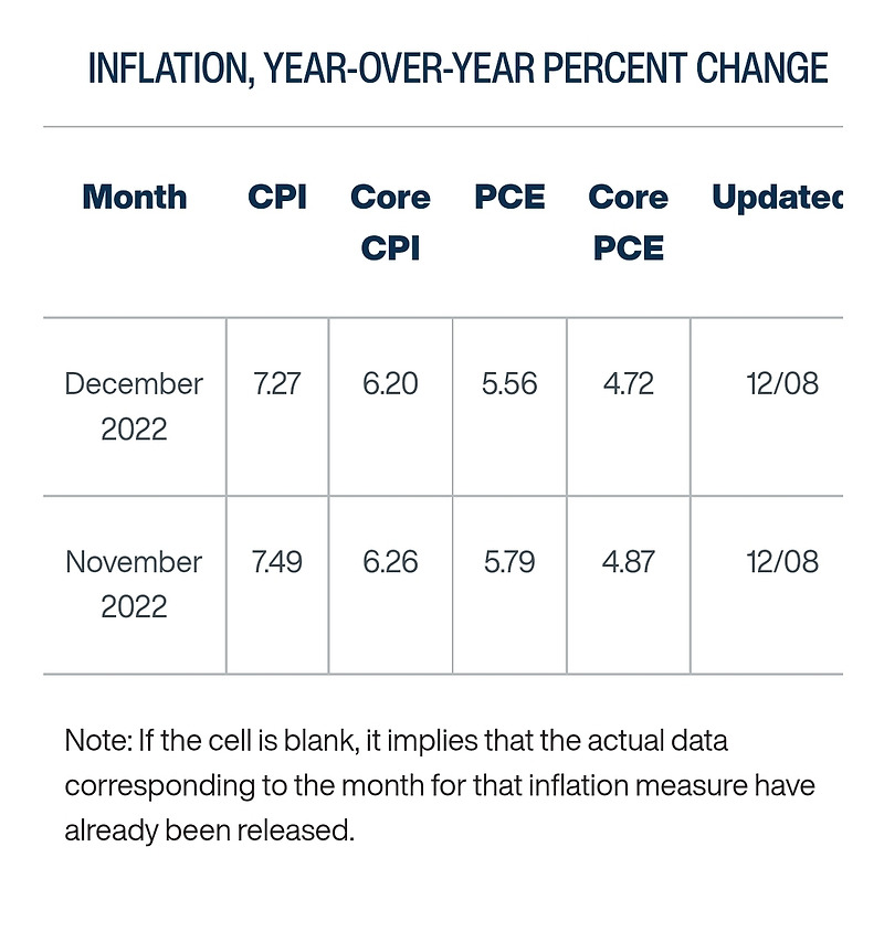12월 미국 소비자물가지수(CPI) 예측!