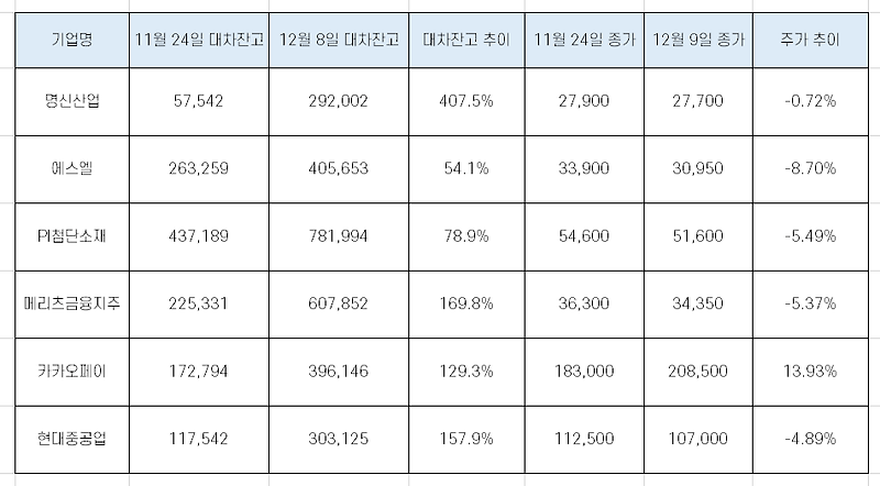 코스피200 신규 편입 6개 종목 대차 잔고 추이
