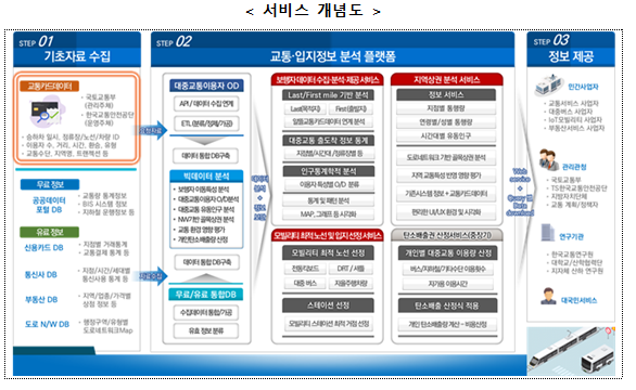 [국토교통부] 도시문제 해결위한 스마트서비스 7건 승인(규제샌드박스로 도시문제 없는 스마트