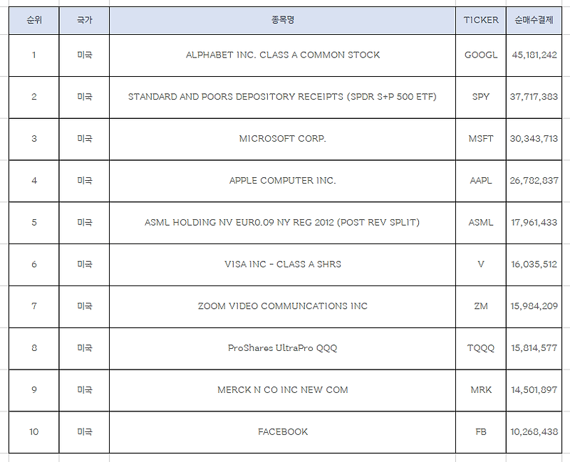 9월 둘째주 해외주식 순매수 상위 10개 종목