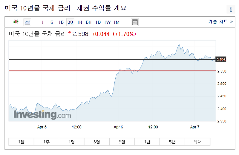 3월 FOMC 의사록 요약 분석 : QT, 0.5% 금리인상