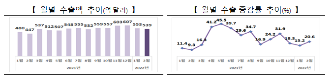 2022년 2월 수출입 동향_산업통상자원부