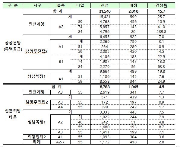 사전청약 3,955호 공급에 4만명 신청 … 인천계양지구 전용84는 240대1 경쟁률로 10년래 최고치