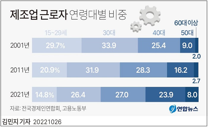 제조업 고령 근로자 연령 20년 만 20% 증가 ㅣ직업계고 졸업자 취업률은 60% 근접