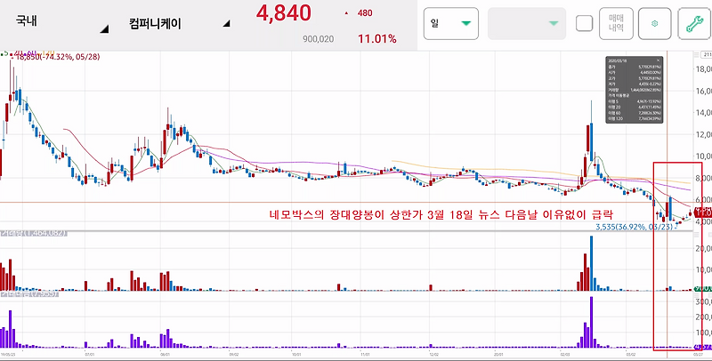 200328 스윙하기 좋은날 : 컴퍼니케이, 엘컴텍, 덕산테코피아
