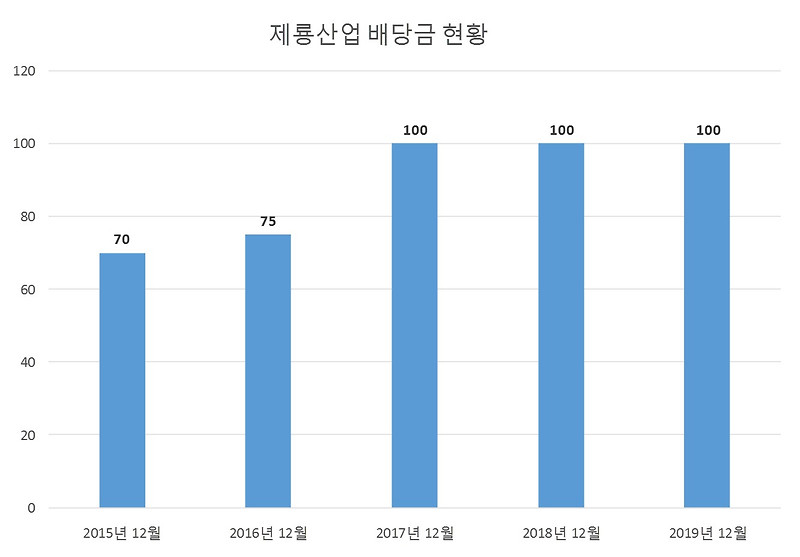 제룡산업 2019년 배당공시