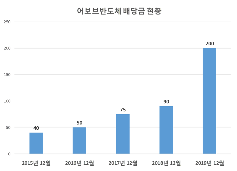 어보브반도체 2019년 배당공시