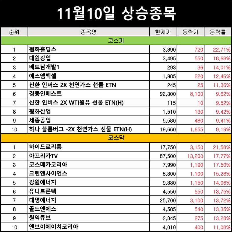 리튬가격 상승으로 미래나노텍 주가 상승