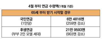 예상치 못하는 지출 비용...일본에서 배우는 연금 제도