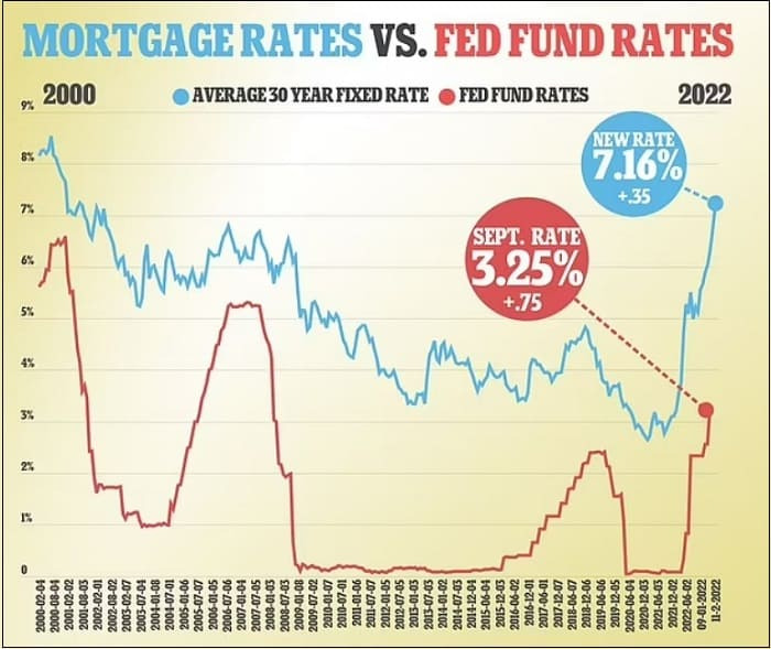 연준, 4년 연속 0.75% 포인트 인상..한미 기준금리 추이 Fed set to raise interest rates by 0.75 percentage points for fourth time in a row to 4 percent