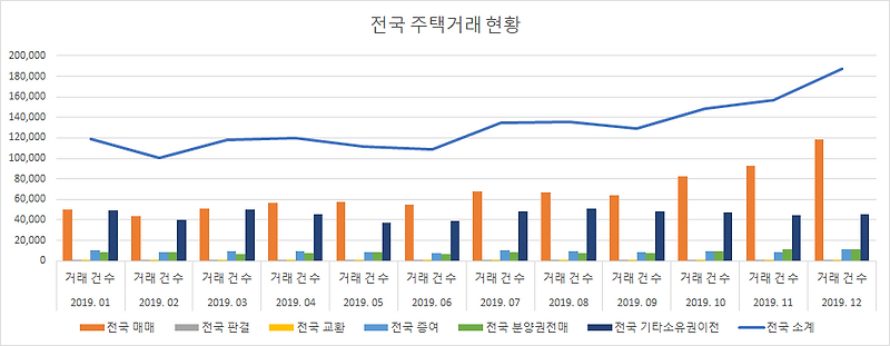 2019년 주택거래 현황 (거래 원인 별)