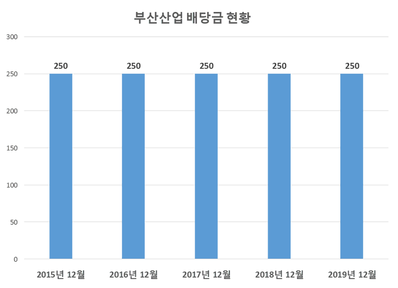 부산산업 2019년 배당공시