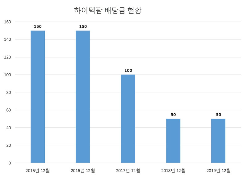 하이텍팜 2019년 배당공시