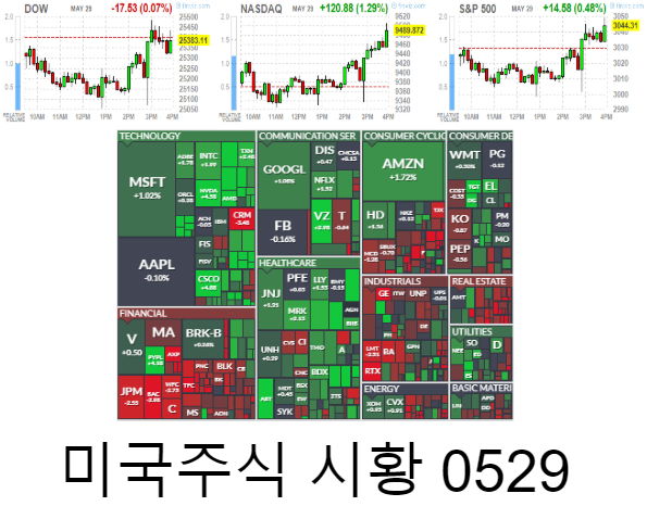미국주식 시황0529 트럼프 대통령 기자회견, 기업부채 1조달러
