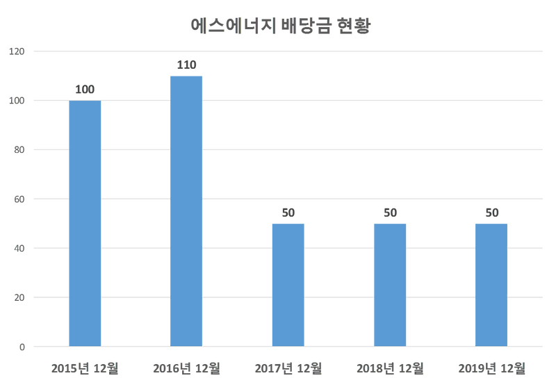 에스에너지 2019년 배당공시