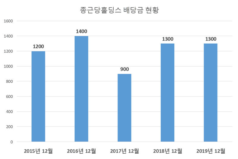 종근당홀딩스 2019년 배당공시