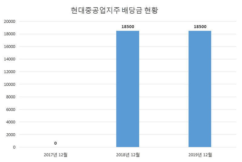 현대중공업지주 2019년 배당공시