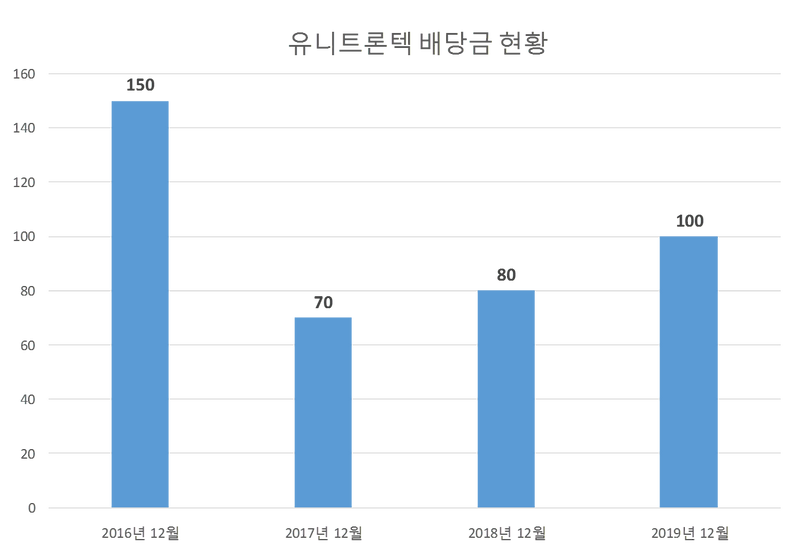 유니트론텍 2019년 배당공시