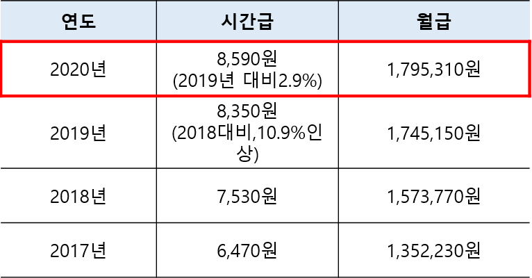 2020년 최저시급 계산