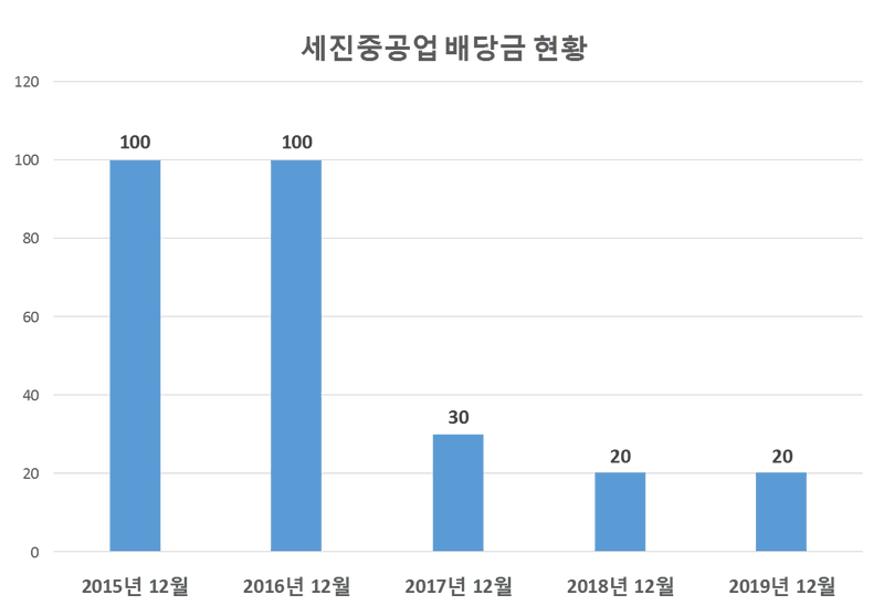 세진중공업 2019년 배당공시