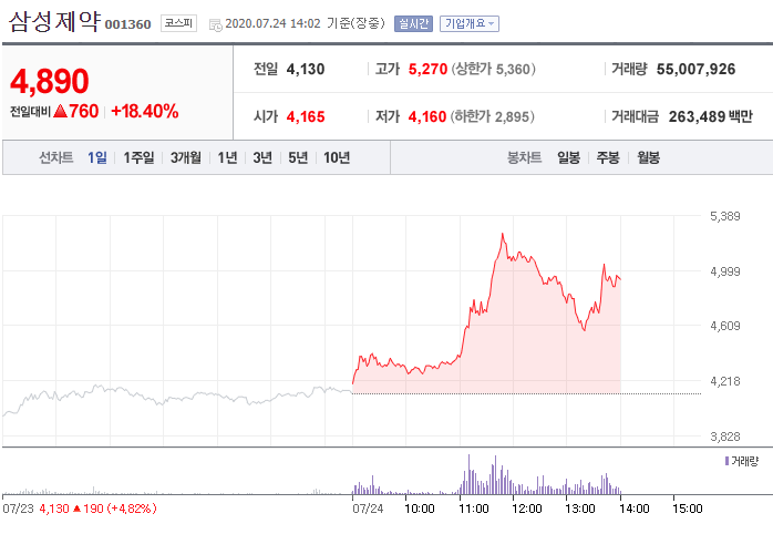 페스트 관련주 삼성제약 가파른 상승세.. 상한가 갈까?