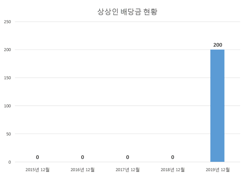 상상인 2019년 배당공시