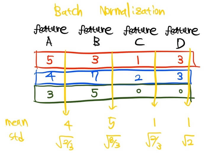 Batch Normalization vs Layer Normalization 정의, 장단점 비교