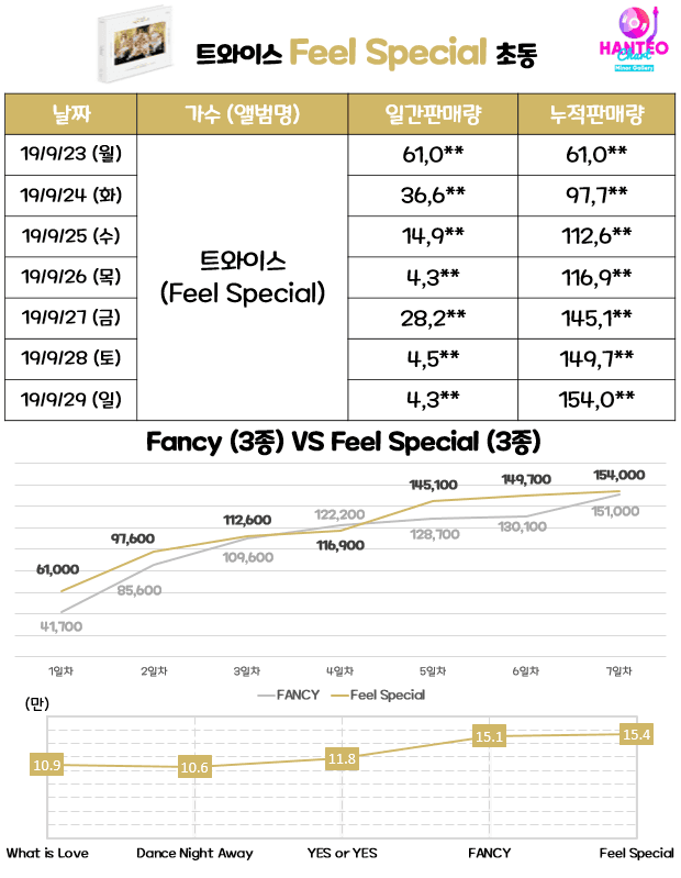 트와이스 Feel Special 걸그룹 초동 기록 갱신 154,0**장