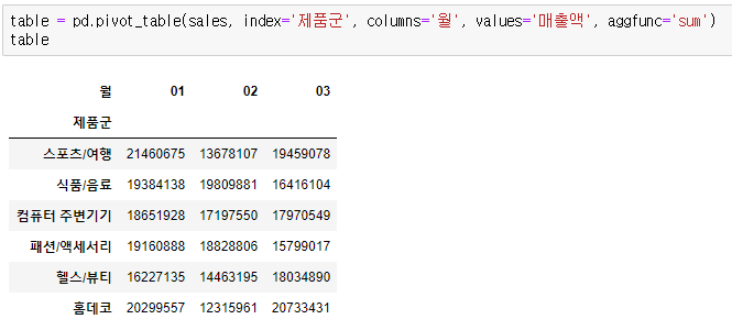 파이썬을 엑셀처럼 사용하기 (7): 피벗 테이블 만들기 pandas pivot_table()