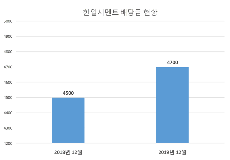 한일시멘트 2019년 배당공시