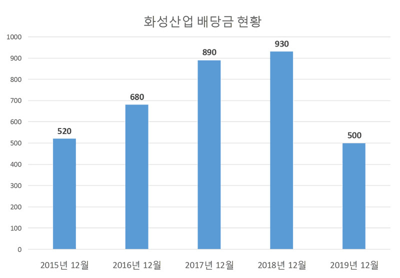 화성산업 2019년 배당공시