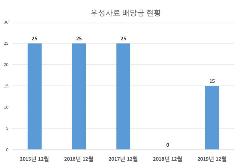 우성사료 2019년 배당공시