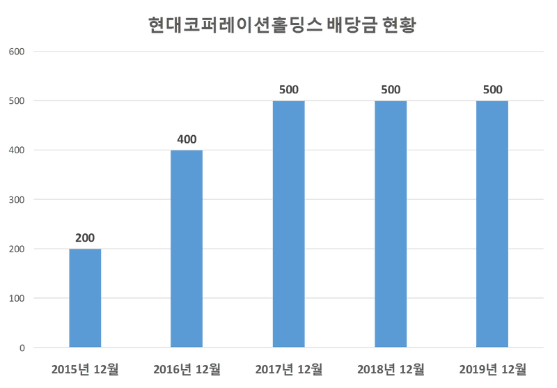 현대코퍼레이션홀딩스 2019년 배당공시