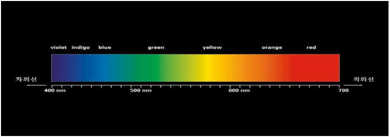 가시 스펙트럼 | Visible Spectrum