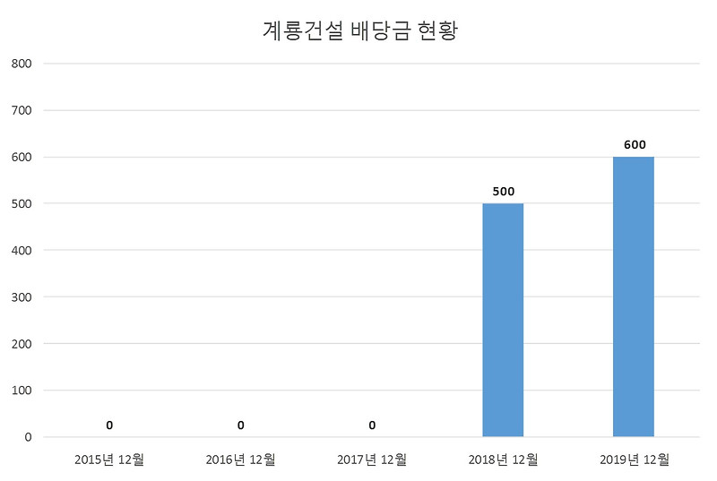 계룡건설 2019년 배당공시