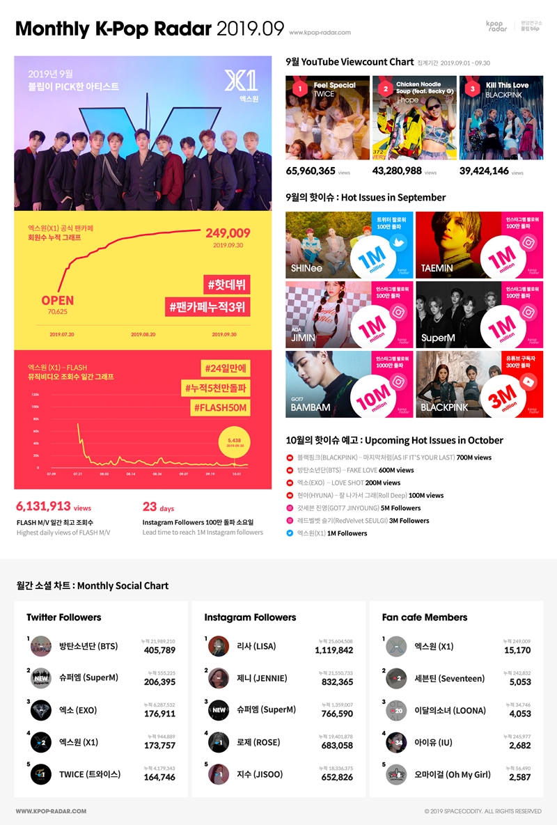 K-POP 9월 월간 소셜 차트 및 이슈