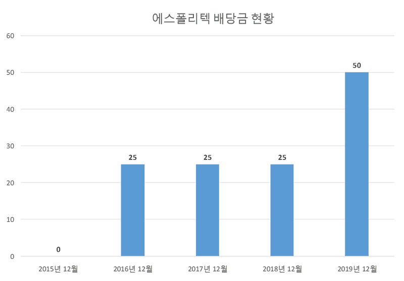 에스폴리텍 2019년 배당공시